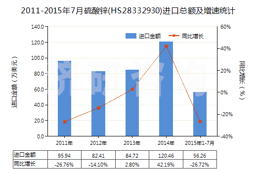 2011-2015年7月硫酸鋅(HS28332930)進口總額及增速統(tǒng)計